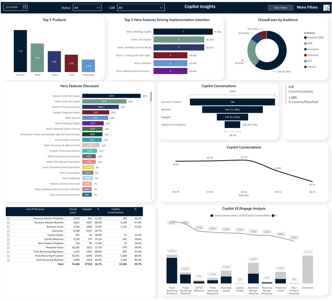 Copilot insights dashboard showing product signals and feature adoption