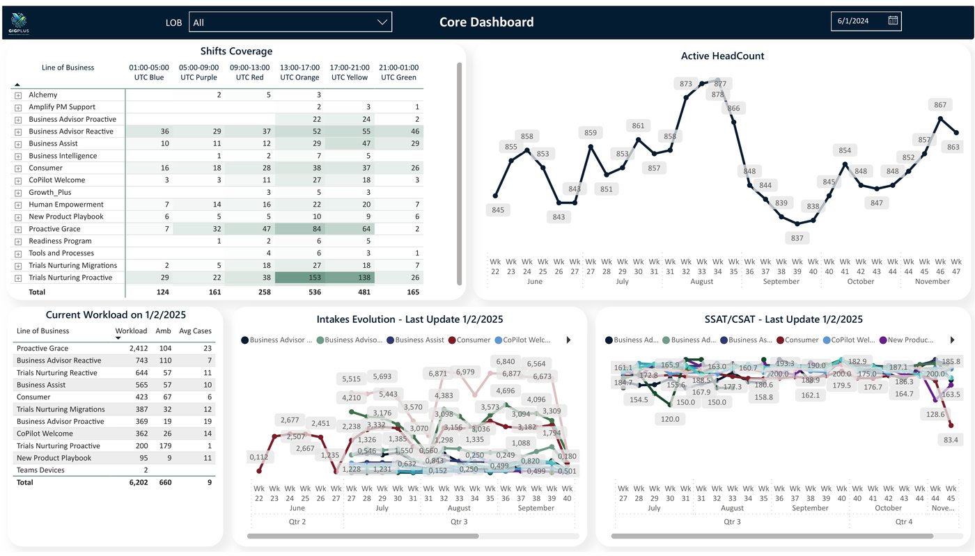 Power BI operations dashboard showing headcount, workload, intake, and satisfaction metrics