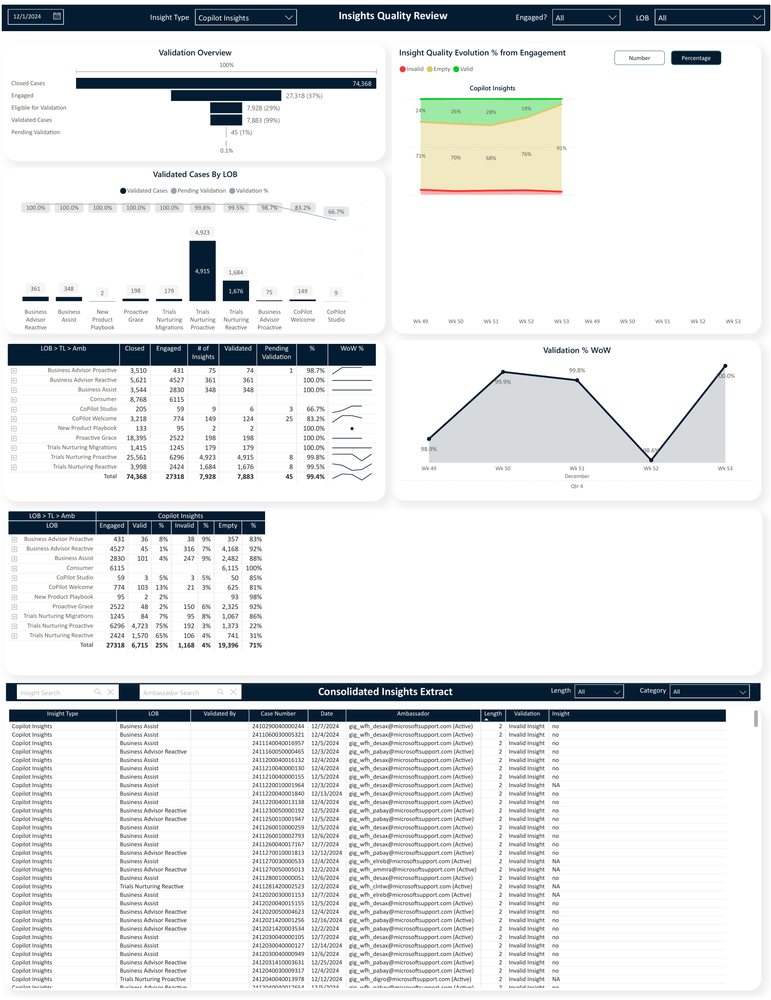 Insights quality dashboard showing validation overview and Copilot insights quality